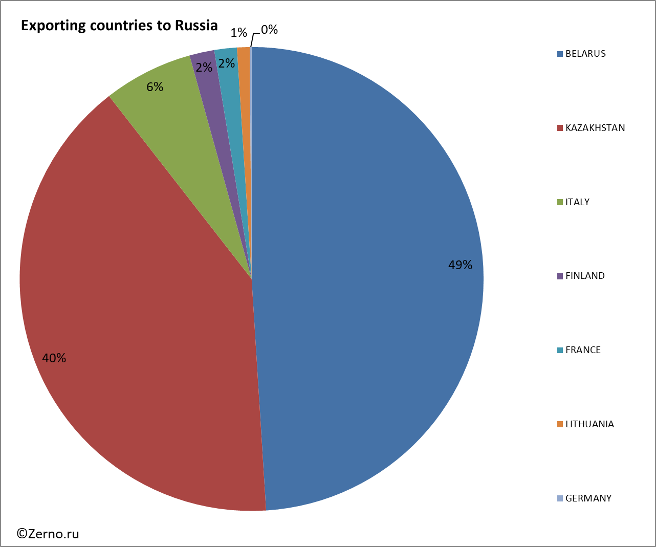 Exporting countries to Russia